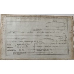 Prima tavola genealogica della famiglia reale di Scozia da Malcolm II a Roberto II